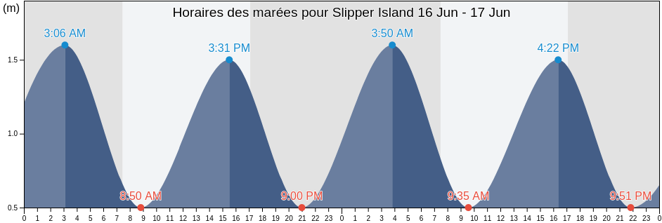 Horaires des marées pour Slipper Island, Thames-Coromandel District, Waikato, New Zealand