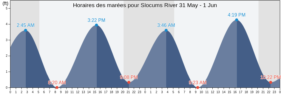 Horaires des marées pour Slocums River, Bristol County, Massachusetts, United States