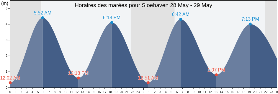 Horaires des marées pour Sloehaven, Zeeland, Netherlands
