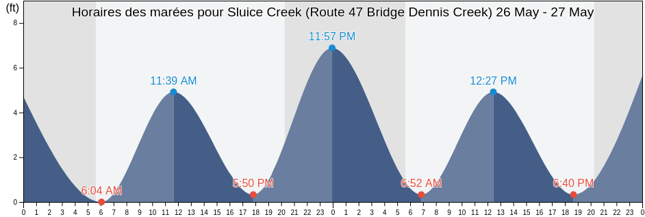Horaires des marées pour Sluice Creek (Route 47 Bridge Dennis Creek), Cape May County, New Jersey, United States