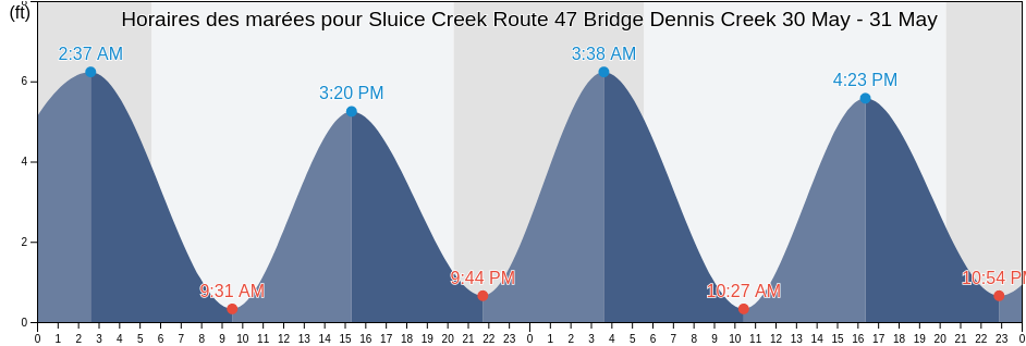 Horaires des marées pour Sluice Creek Route 47 Bridge Dennis Creek, Cape May County, New Jersey, United States