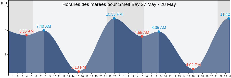 Horaires des marées pour Smelt Bay, British Columbia, Canada