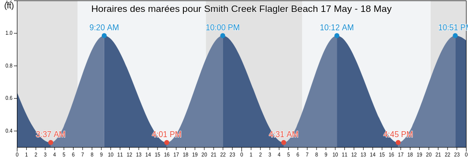 Horaires des marées pour Smith Creek Flagler Beach, Flagler County, Florida, United States