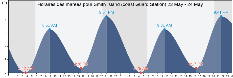 Horaires des marées pour Smith Island (coast Guard Station), Northampton County, Virginia, United States