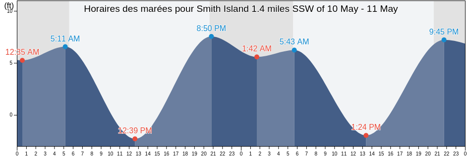 Horaires des marées pour Smith Island 1.4 miles SSW of, Island County, Washington, United States