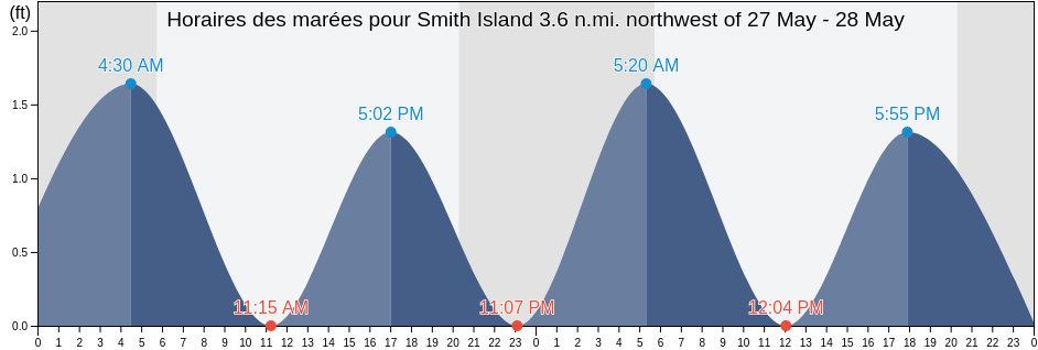 Horaires des marées pour Smith Island 3.6 n.mi. northwest of, Saint Mary's County, Maryland, United States