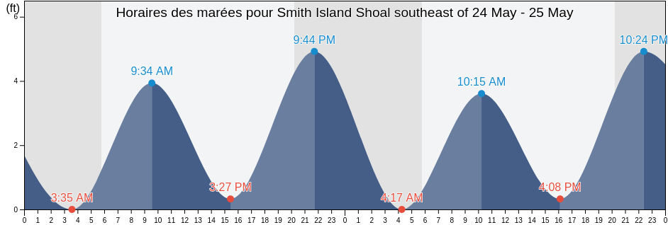 Horaires des marées pour Smith Island Shoal southeast of, Northampton County, Virginia, United States