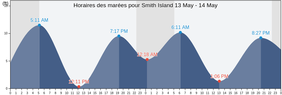 Horaires des marées pour Smith Island, Valdez-Cordova Census Area, Alaska, United States