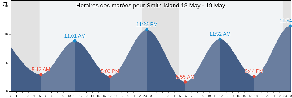 Horaires des marées pour Smith Island, Valdez-Cordova Census Area, Alaska, United States