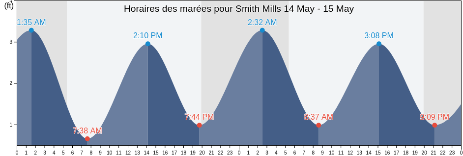 Horaires des marées pour Smith Mills, Bristol County, Massachusetts, United States
