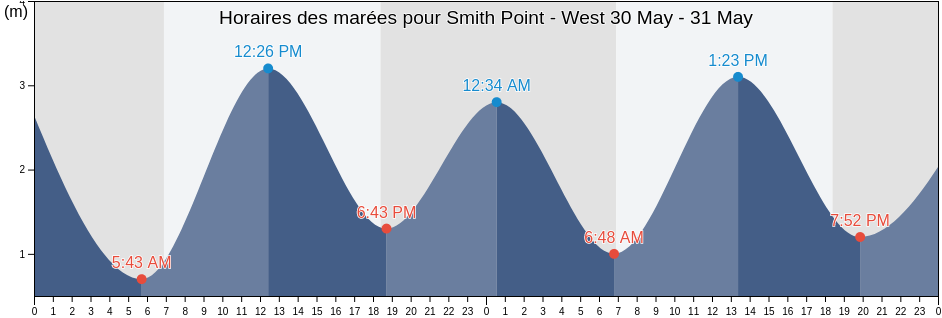 Horaires des marées pour Smith Point - West, Tiwi Islands, Northern Territory, Australia