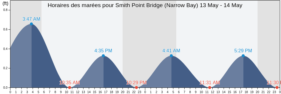 Horaires des marées pour Smith Point Bridge (Narrow Bay), Suffolk County, New York, United States