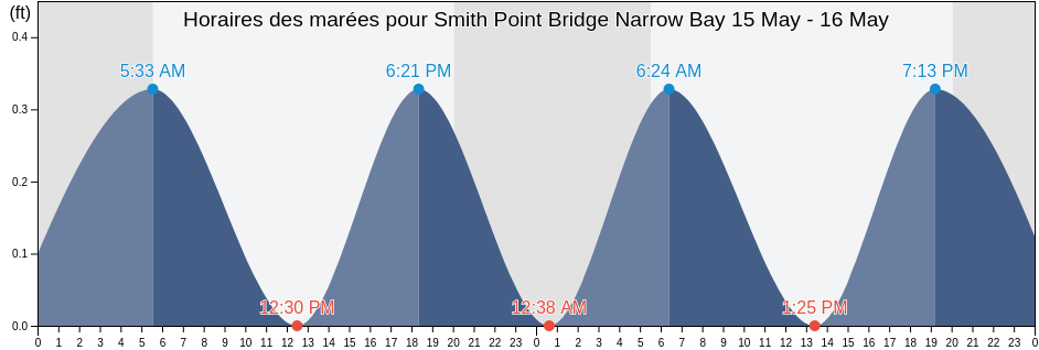 Horaires des marées pour Smith Point Bridge Narrow Bay, Suffolk County, New York, United States