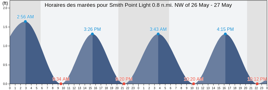 Horaires des marées pour Smith Point Light 0.8 n.mi. NW of, Northumberland County, Virginia, United States
