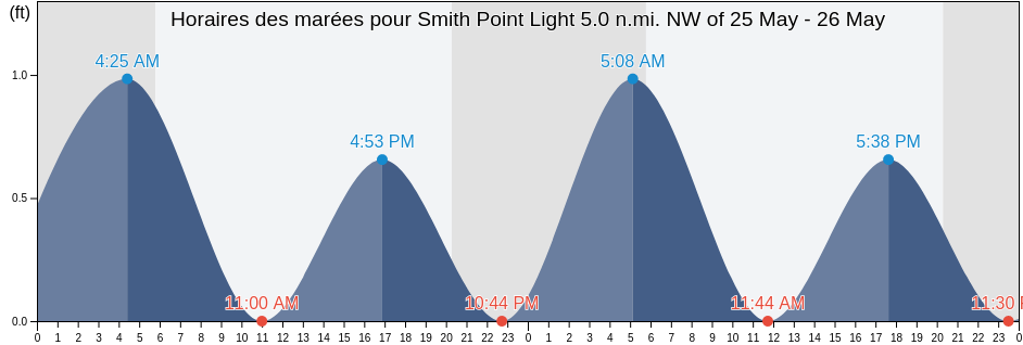 Horaires des marées pour Smith Point Light 5.0 n.mi. NW of, Northumberland County, Virginia, United States