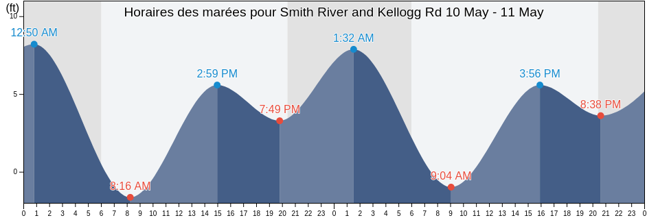 Horaires des marées pour Smith River and Kellogg Rd, Del Norte County, California, United States
