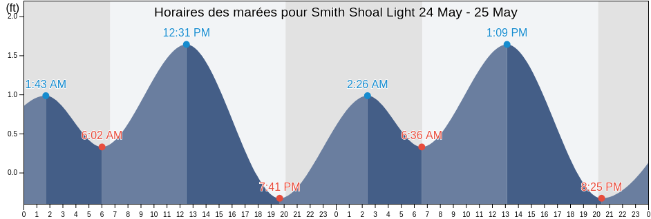 Horaires des marées pour Smith Shoal Light, Monroe County, Florida, United States