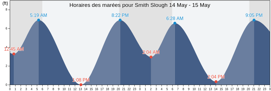 Horaires des marées pour Smith Slough, San Mateo County, California, United States