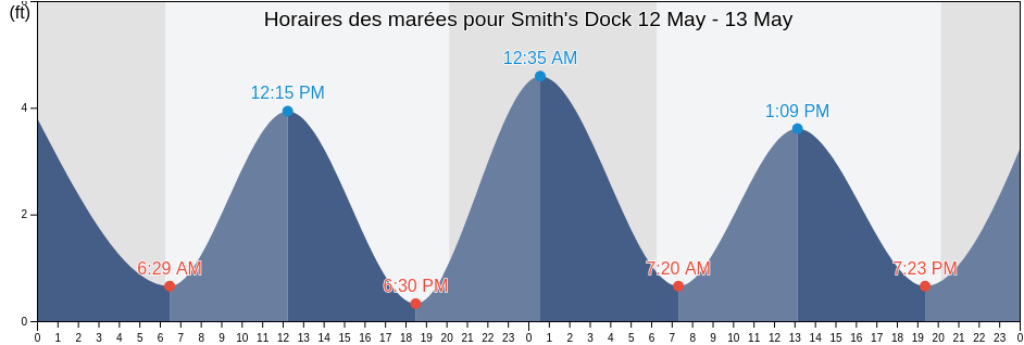 Horaires des marées pour Smith's Dock, Georgetown County, South Carolina, United States