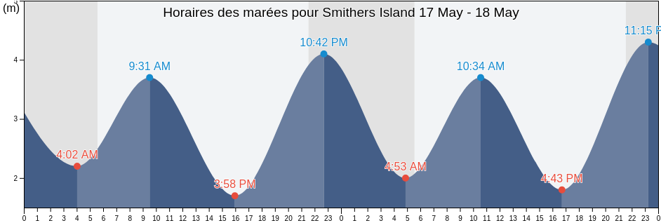 Horaires des marées pour Smithers Island, Central Coast Regional District, British Columbia, Canada