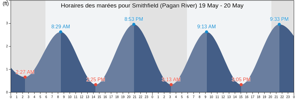 Horaires des marées pour Smithfield (Pagan River), Isle of Wight County, Virginia, United States