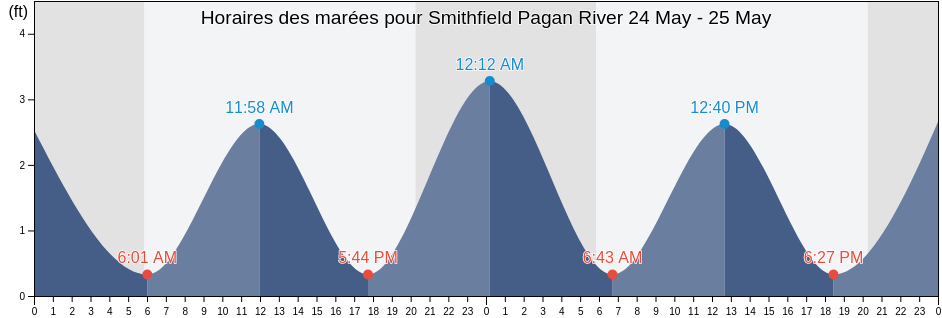 Horaires des marées pour Smithfield Pagan River, Isle of Wight County, Virginia, United States