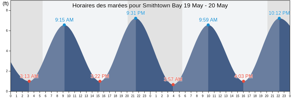 Horaires des marées pour Smithtown Bay, Suffolk County, New York, United States