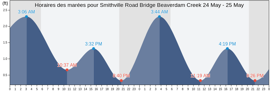 Horaires des marées pour Smithville Road Bridge Beaverdam Creek, Dorchester County, Maryland, United States