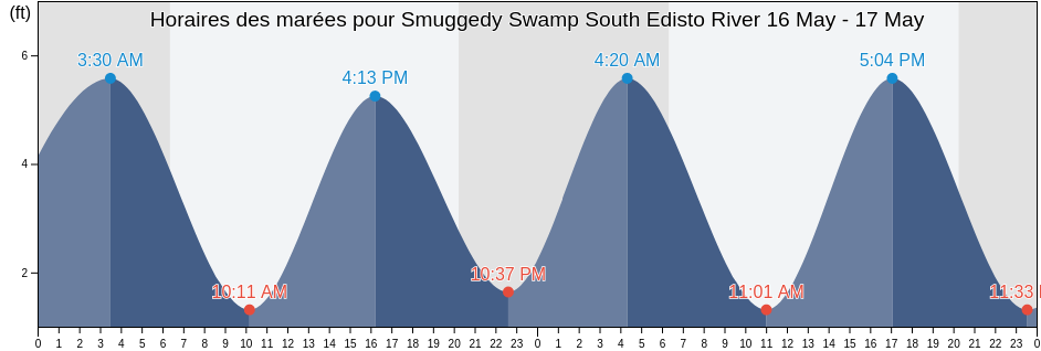 Horaires des marées pour Smuggedy Swamp South Edisto River, Colleton County, South Carolina, United States