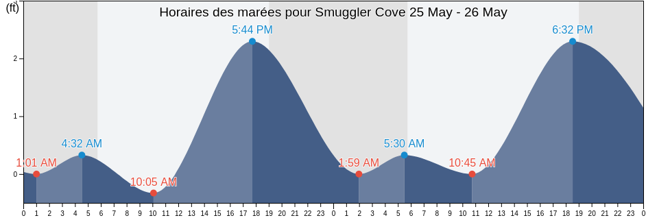 Horaires des marées pour Smuggler Cove, Maui County, Hawaii, United States