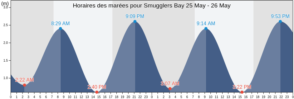 Horaires des marées pour Smugglers Bay, Auckland, New Zealand