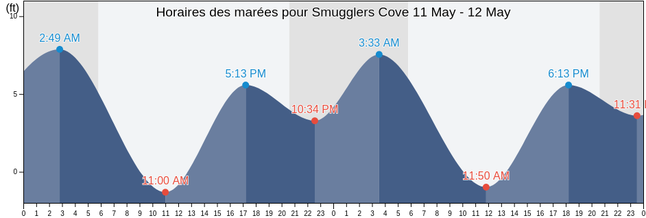 Horaires des marées pour Smugglers Cove, Tillamook County, Oregon, United States