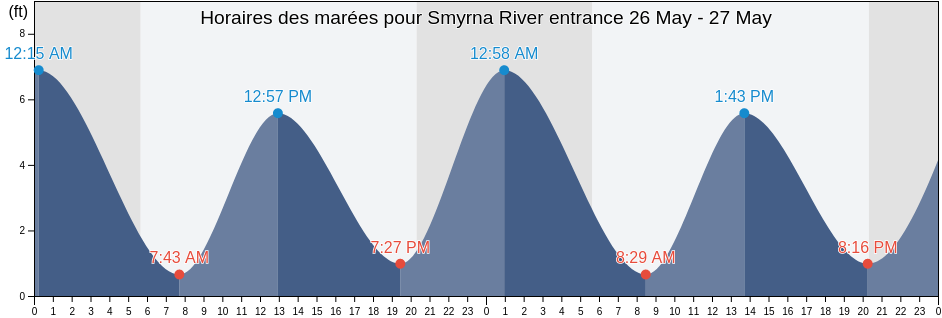 Horaires des marées pour Smyrna River entrance, New Castle County, Delaware, United States