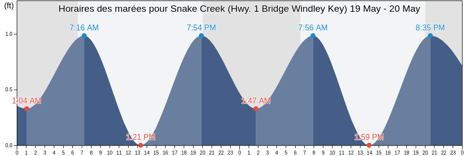 Horaires des marées pour Snake Creek (Hwy. 1 Bridge Windley Key), Miami-Dade County, Florida, United States