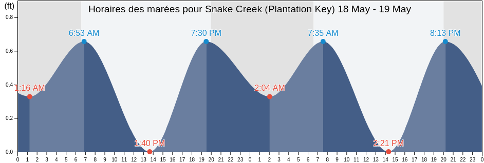 Horaires des marées pour Snake Creek (Plantation Key), Miami-Dade County, Florida, United States
