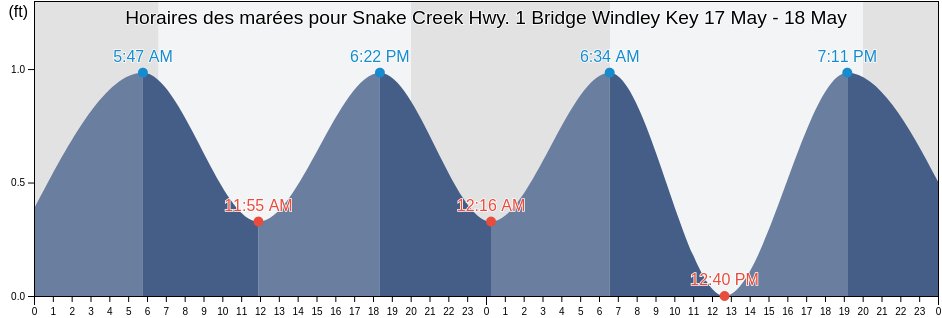 Horaires des marées pour Snake Creek Hwy. 1 Bridge Windley Key, Miami-Dade County, Florida, United States