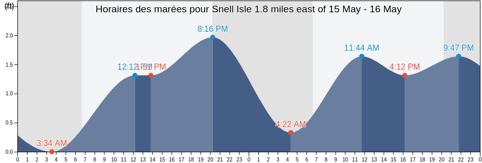 Horaires des marées pour Snell Isle 1.8 miles east of, Pinellas County, Florida, United States