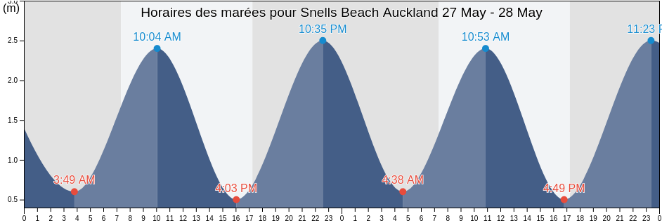 Horaires des marées pour Snells Beach Auckland, Auckland, Auckland, New Zealand