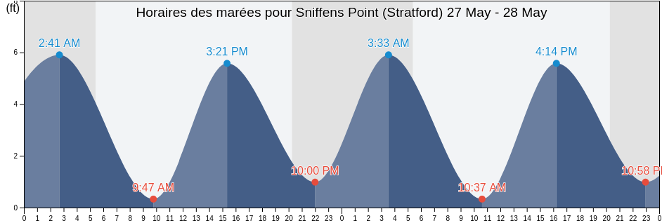 Horaires des marées pour Sniffens Point (Stratford), Fairfield County, Connecticut, United States