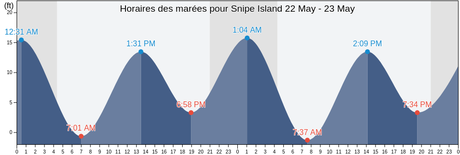 Horaires des marées pour Snipe Island, Prince of Wales-Hyder Census Area, Alaska, United States