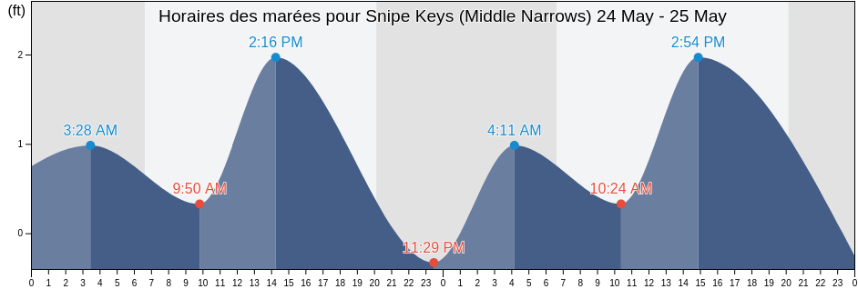 Horaires des marées pour Snipe Keys (Middle Narrows), Monroe County, Florida, United States
