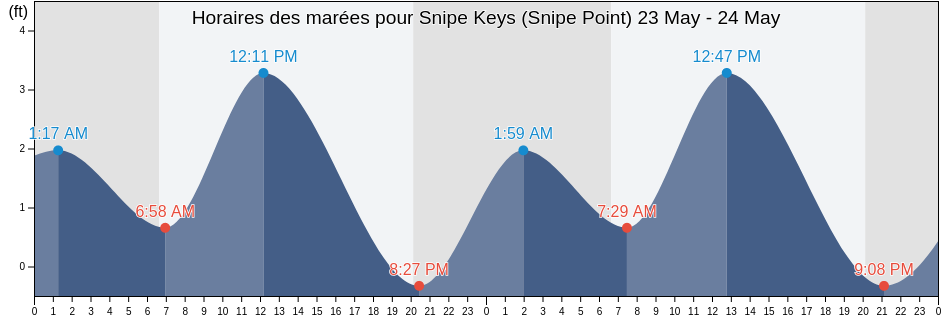 Horaires des marées pour Snipe Keys (Snipe Point), Monroe County, Florida, United States