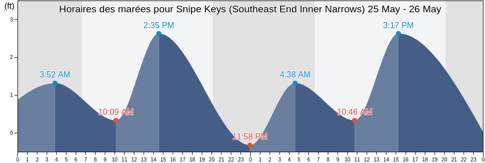 Horaires des marées pour Snipe Keys (Southeast End Inner Narrows), Monroe County, Florida, United States