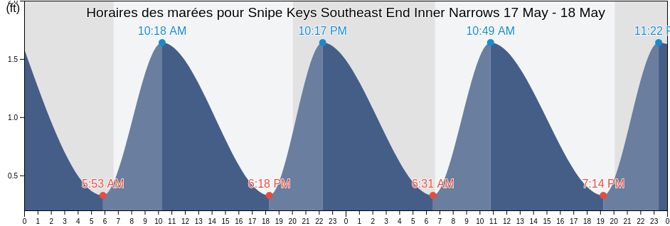 Horaires des marées pour Snipe Keys Southeast End Inner Narrows, Monroe County, Florida, United States