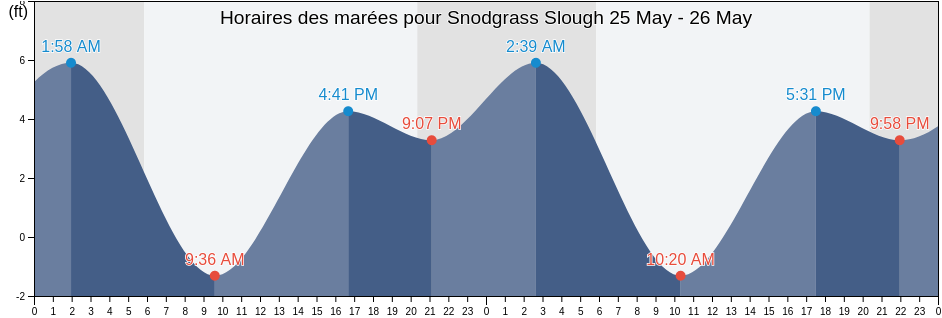 Horaires des marées pour Snodgrass Slough, Sacramento County, California, United States