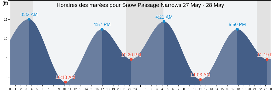 Horaires des marées pour Snow Passage Narrows, City and Borough of Wrangell, Alaska, United States