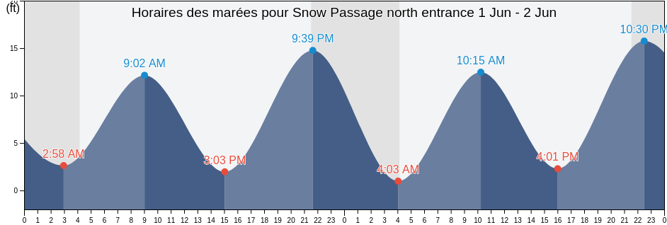 Horaires des marées pour Snow Passage north entrance, City and Borough of Wrangell, Alaska, United States