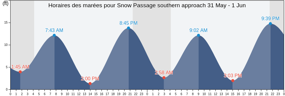 Horaires des marées pour Snow Passage southern approach, City and Borough of Wrangell, Alaska, United States