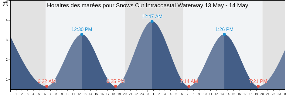 Horaires des marées pour Snows Cut Intracoastal Waterway, New Hanover County, North Carolina, United States