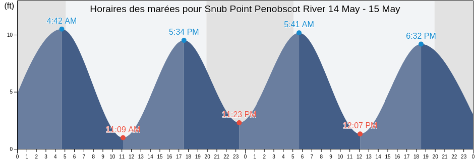 Horaires des marées pour Snub Point Penobscot River, Waldo County, Maine, United States